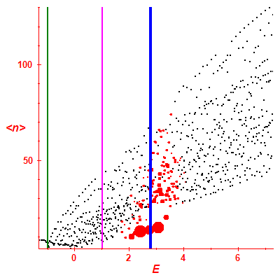 Peres lattice <N>